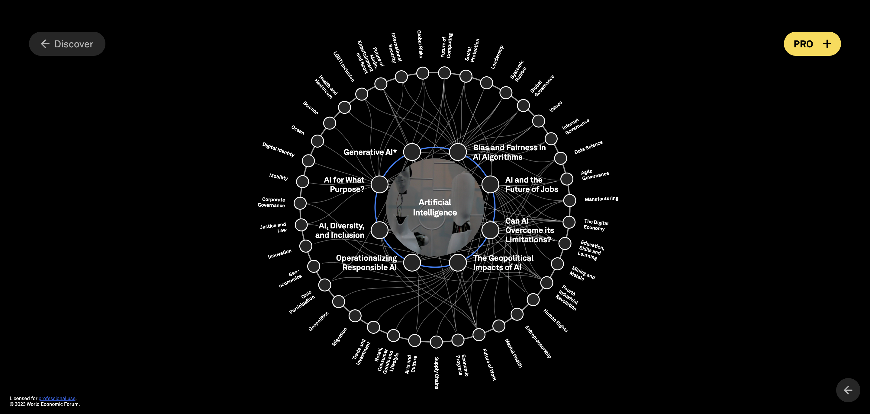 A map of different keywords